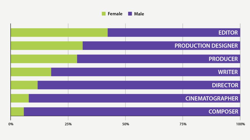 Behind the camera: gender of top crew roles (Data sources: as before) Behind the camera: gender of top crew roles (Data sources: as before)