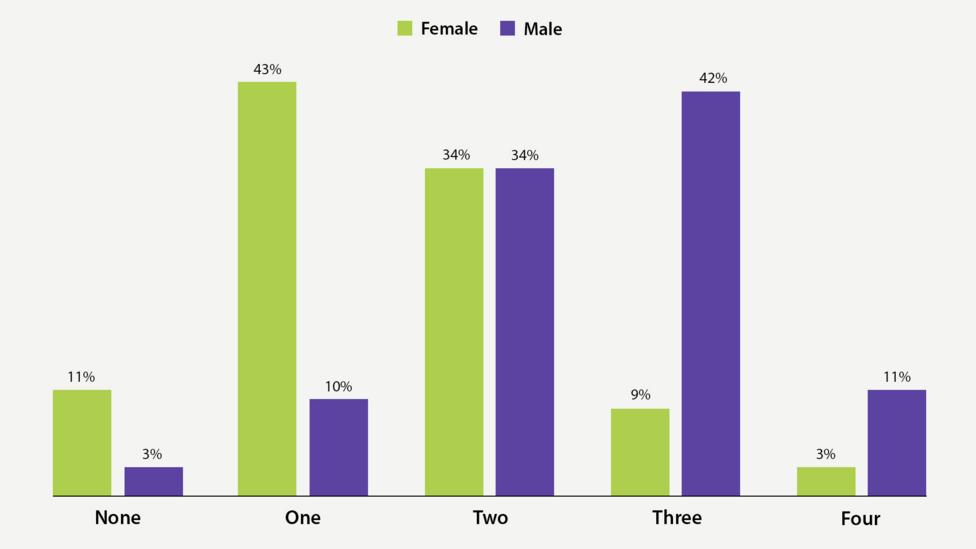 Number of leading actors per film (Data sources: Film award webpages, OMDb API, IMDb and Genderize.io) Number of leading actors per film (Data sources: Film award webpages, OMDb API, IMDb and Genderize.io)