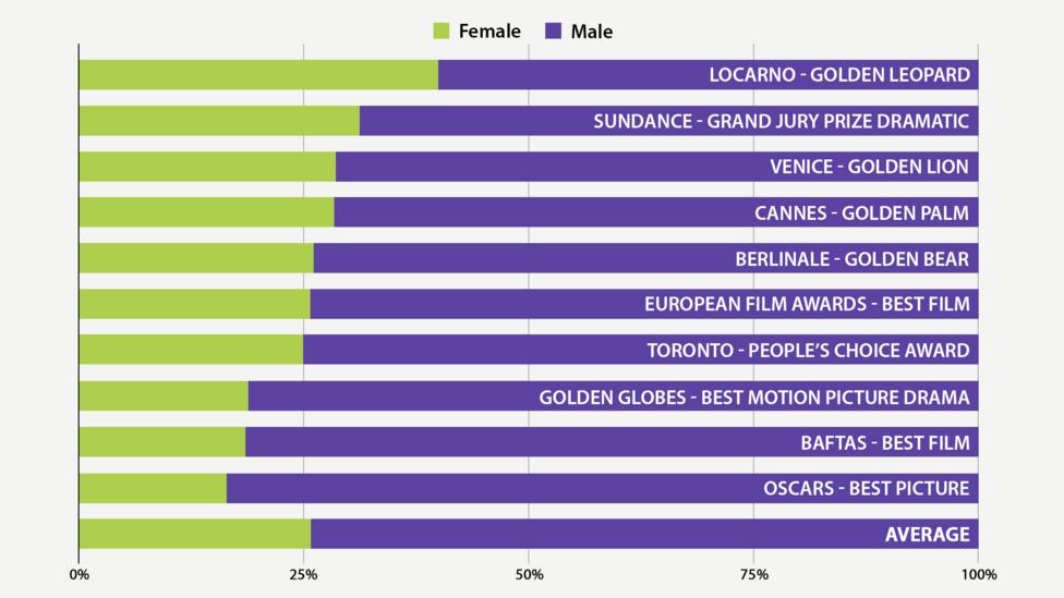 Gender breakdown by film award (Data sources: As before) Gender breakdown by film award (Data sources: As before)