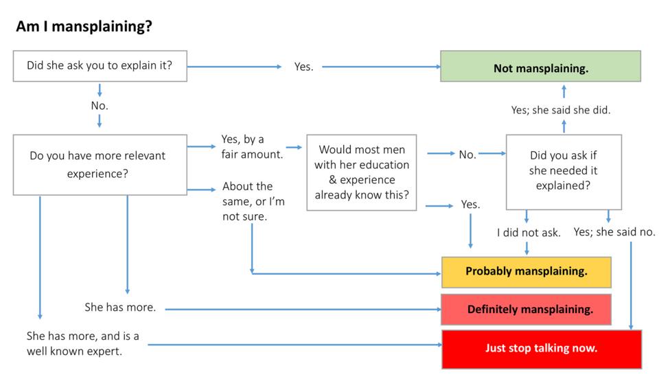 Mansplaining, explained in one simple chart - BBC Worklife