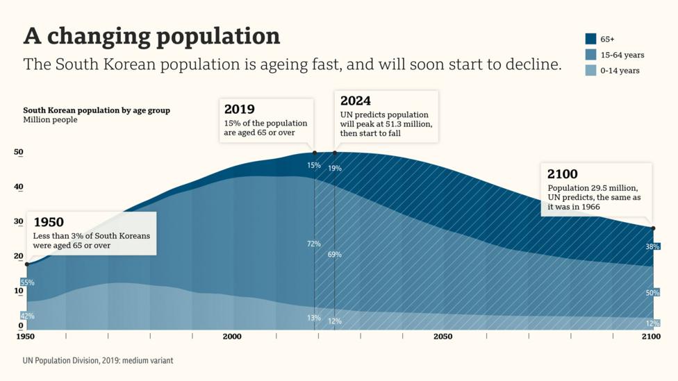 South Korea’s population paradox BBC Worklife