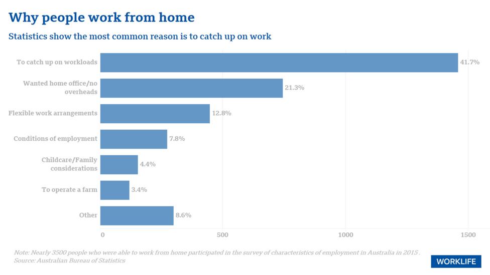  The most common reasons why participants decided to work from home  (Credit: Manyu Jiang) 
